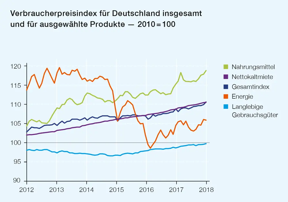 Verbraucherpreisindex für Deutschland 2010 bis 2018