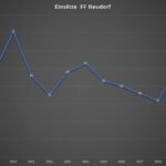 FW Eutin: Einsatzstatistik 2022 der Feuerwehren Eutin, Fissau & Neudorf