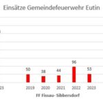 FW Eutin: Einsatzstatistik 2023 der Feuerwehren Eutin, Fissau- Sibbersdorf & Neudorf